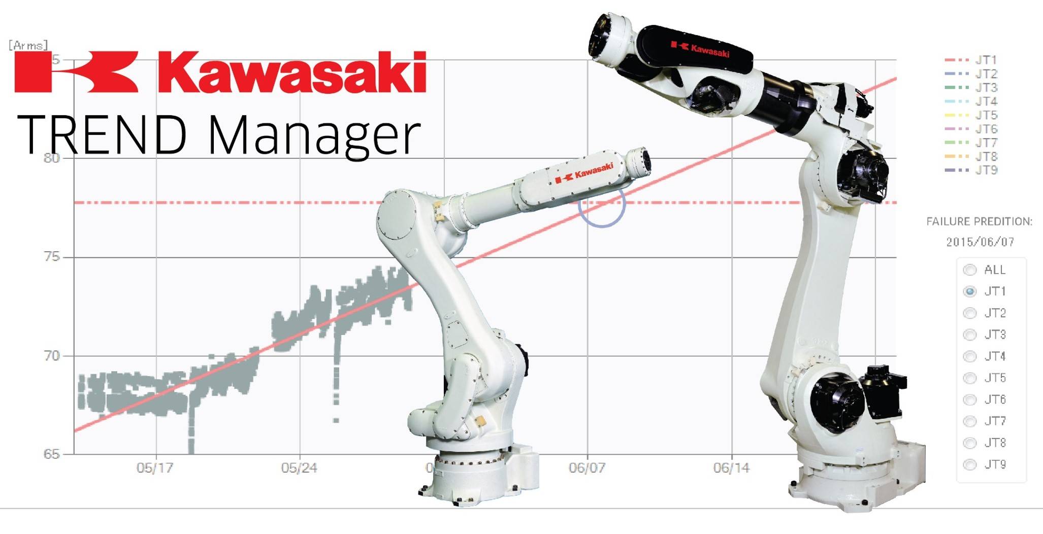 TREND Manager Failure Prediction Software | Industrial Robots by ...