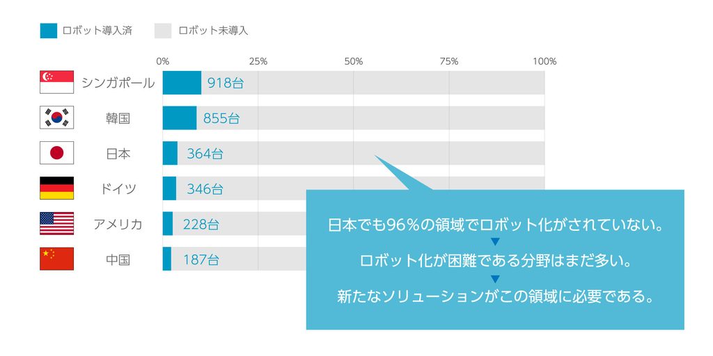 「産業用」から「総合」ロボットメーカーへ08