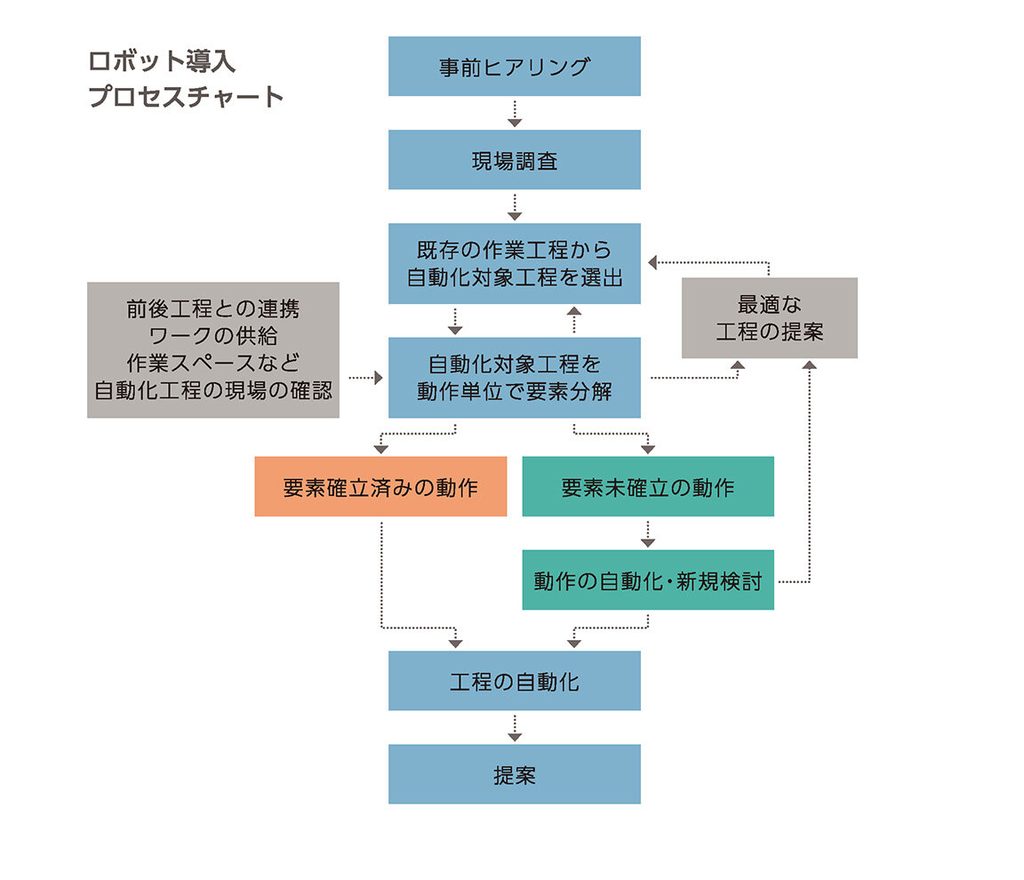 作業者、ロボット、部品、製品、空間、時間などの複雑な要素を上流から下流へスムーズに転送する方法を示すマクロレベルの図。