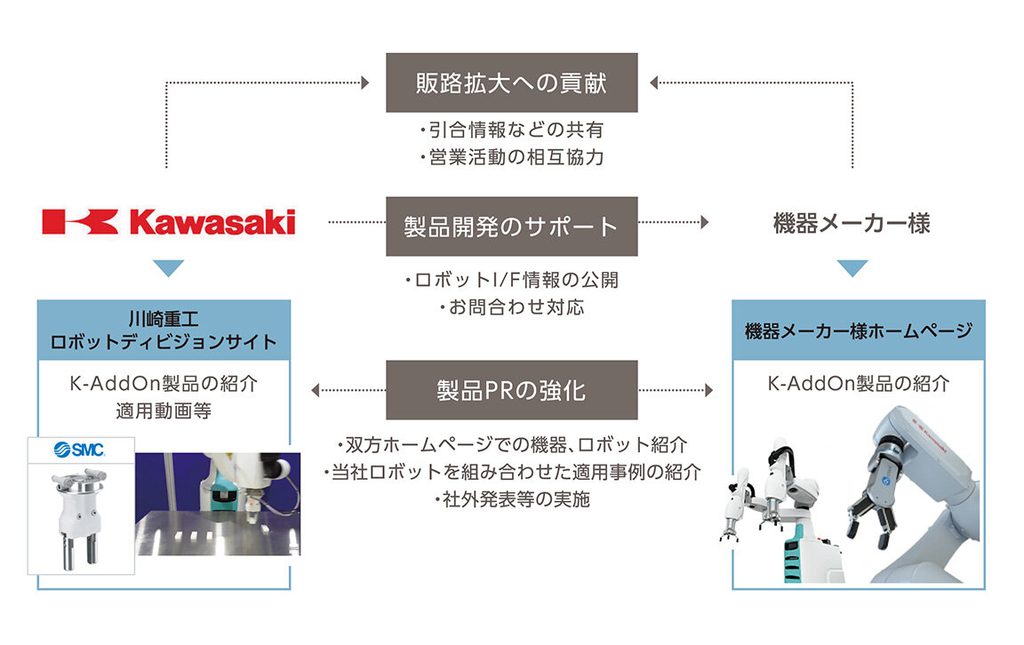 川崎重工業がロボットと周辺機器の接続時間を短縮し、スムーズな導入を支援するプラットフォーム「K-AddOn」の図。