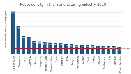 Robot density in the manufacturing industry 2020
