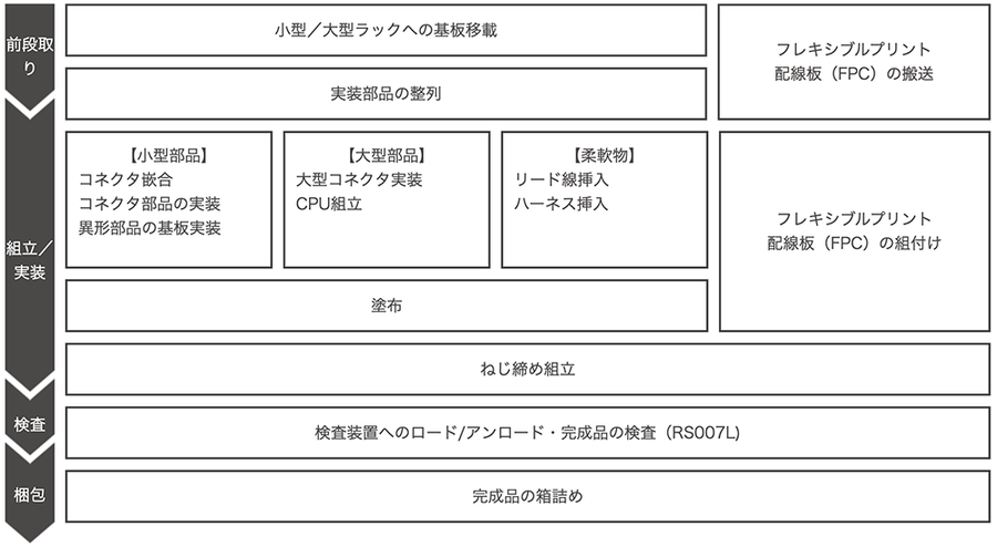 duAroが実現する電機電子業界に適した自動化システム