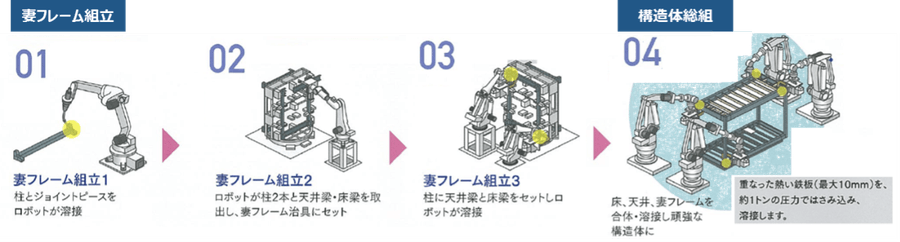 工場でつくる家の組立の順を表した画、ユニットフレームの組み立てはロボットが活躍いる様子