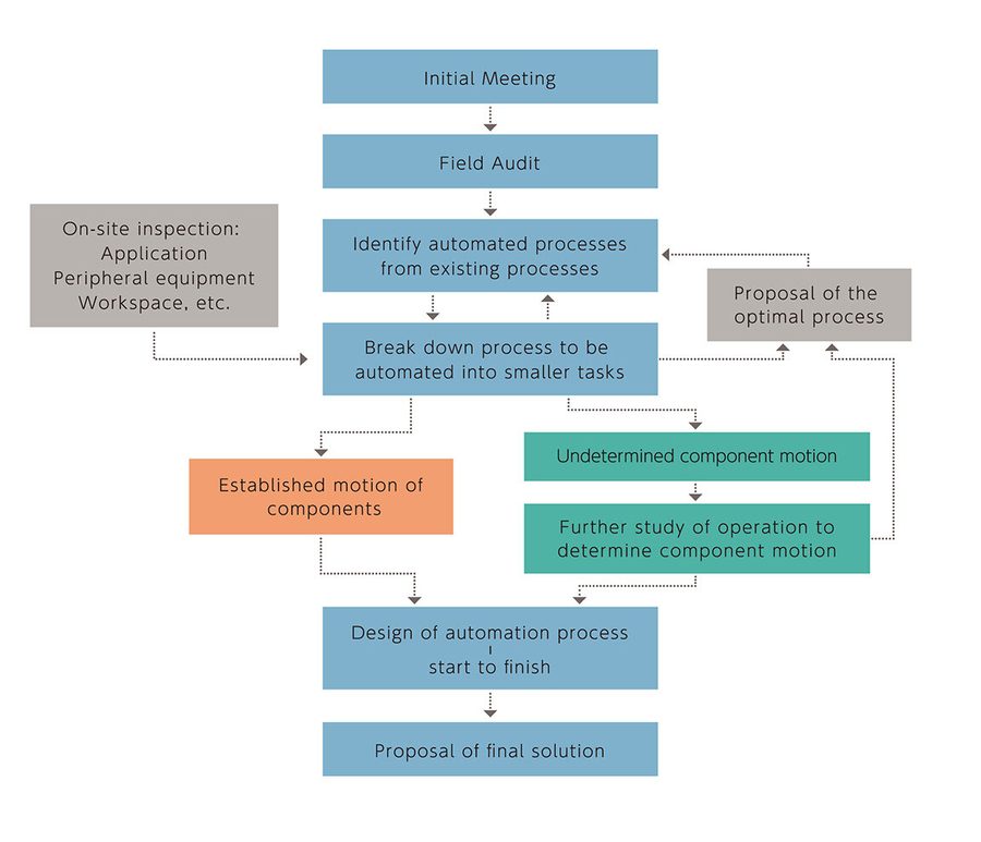 A macro-level diagram showing how to smoothly transfer complex elements such as workers, robots, parts, products, space, and time from upstream to downstream.