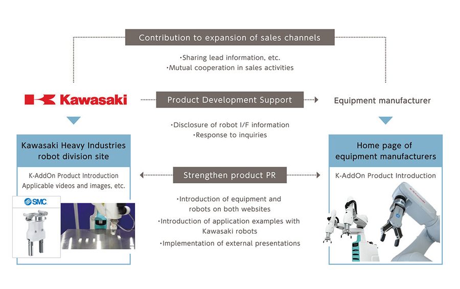 A diagram of K-AddOn, a platform launched by Kawasaki Heavy Industries to shorten the connection time between robots and peripheral devices and support smooth implementation.